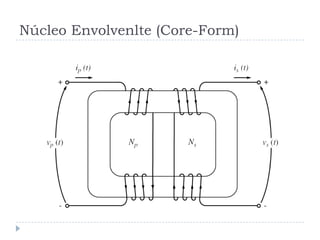 Núcleo Envolvenlte (Core-Form)
 