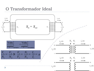 O Transformador Ideal
in outS S=
primário secundário
Volts Volts
=
espira espira
1 2 1 1 2
1 2 2 2 1
V V V N I
a
N N V N I
= Þ = = =
 