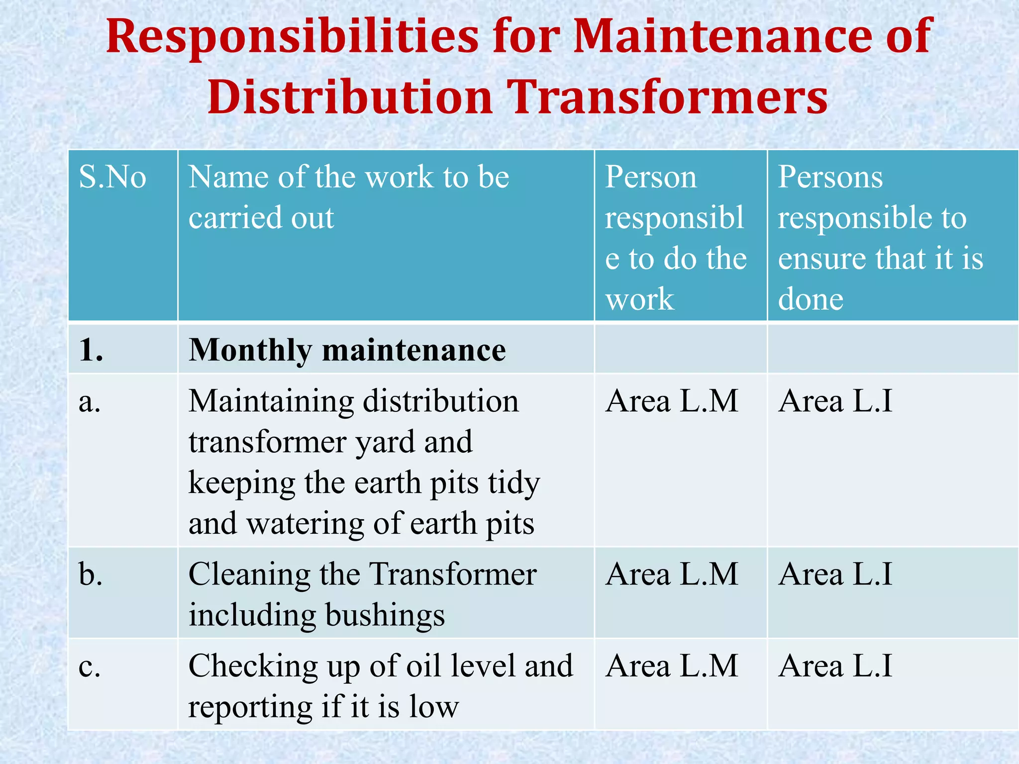 Responsibilities for Maintenance of
Distribution Transformers
S.No Name of the work to be
carried out
Person
responsibl
e to do the
work
Persons
responsible to
ensure that it is
done
1. Monthly maintenance
a. Maintaining distribution
transformer yard and
keeping the earth pits tidy
and watering of earth pits
Area L.M Area L.I
b. Cleaning the Transformer
including bushings
Area L.M Area L.I
c. Checking up of oil level and
reporting if it is low
Area L.M Area L.I
 