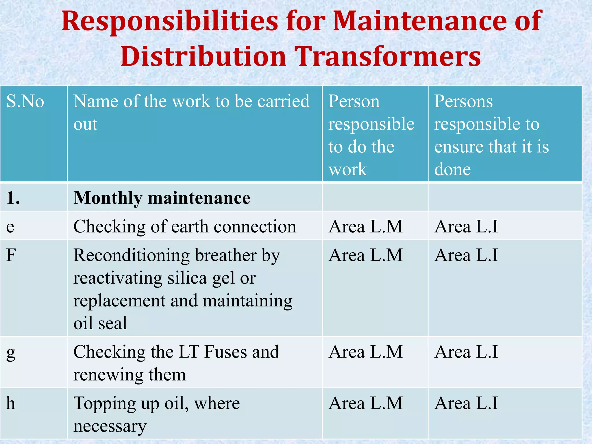 Responsibilities for Maintenance of
Distribution Transformers
S.No Name of the work to be carried
out
Person
responsible
to do the
work
Persons
responsible to
ensure that it is
done
1. Monthly maintenance
e Checking of earth connection Area L.M Area L.I
F Reconditioning breather by
reactivating silica gel or
replacement and maintaining
oil seal
Area L.M Area L.I
g Checking the LT Fuses and
renewing them
Area L.M Area L.I
h Topping up oil, where
necessary
Area L.M Area L.I
 