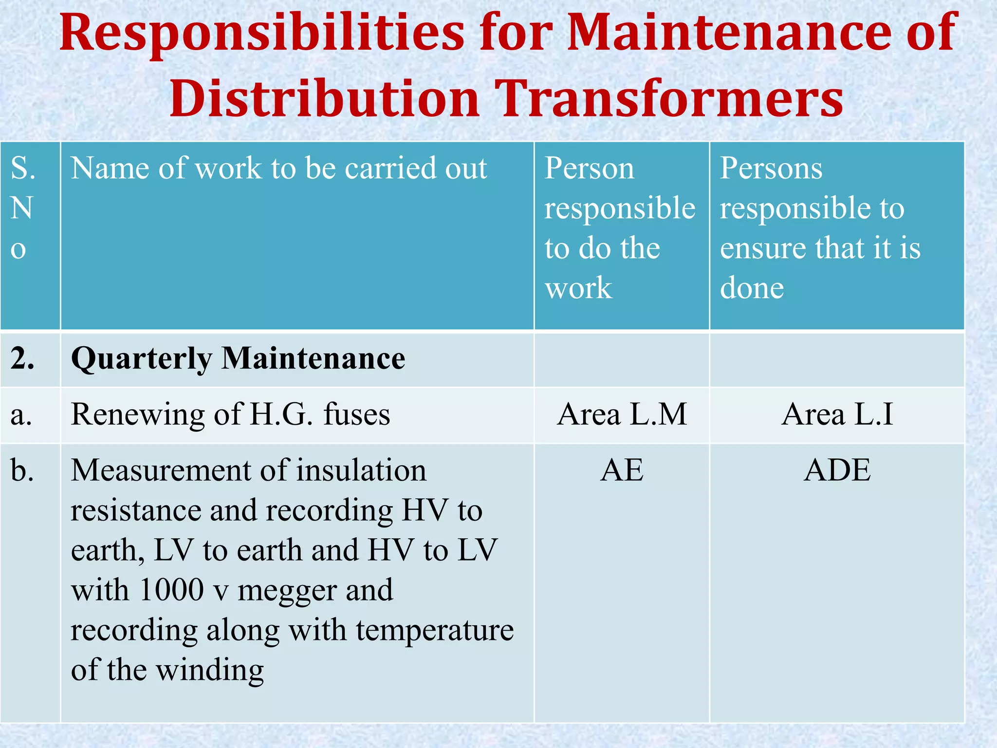 S.
N
o
Name of work to be carried out Person
responsible
to do the
work
Persons
responsible to
ensure that it is
done
2. Quarterly Maintenance
a. Renewing of H.G. fuses Area L.M Area L.I
b. Measurement of insulation
resistance and recording HV to
earth, LV to earth and HV to LV
with 1000 v megger and
recording along with temperature
of the winding
AE ADE
Responsibilities for Maintenance of
Distribution Transformers
 