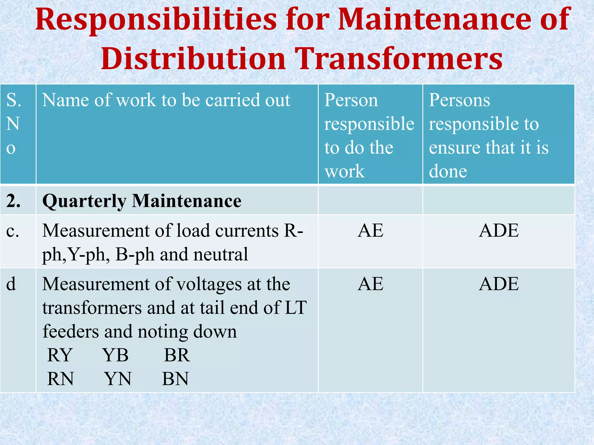 S.
N
o
Name of work to be carried out Person
responsible
to do the
work
Persons
responsible to
ensure that it is
done
2. Quarterly Maintenance
c. Measurement of load currents R-
ph,Y-ph, B-ph and neutral
AE ADE
d Measurement of voltages at the
transformers and at tail end of LT
feeders and noting down
RY YB BR
RN YN BN
AE ADE
Responsibilities for Maintenance of
Distribution Transformers
 