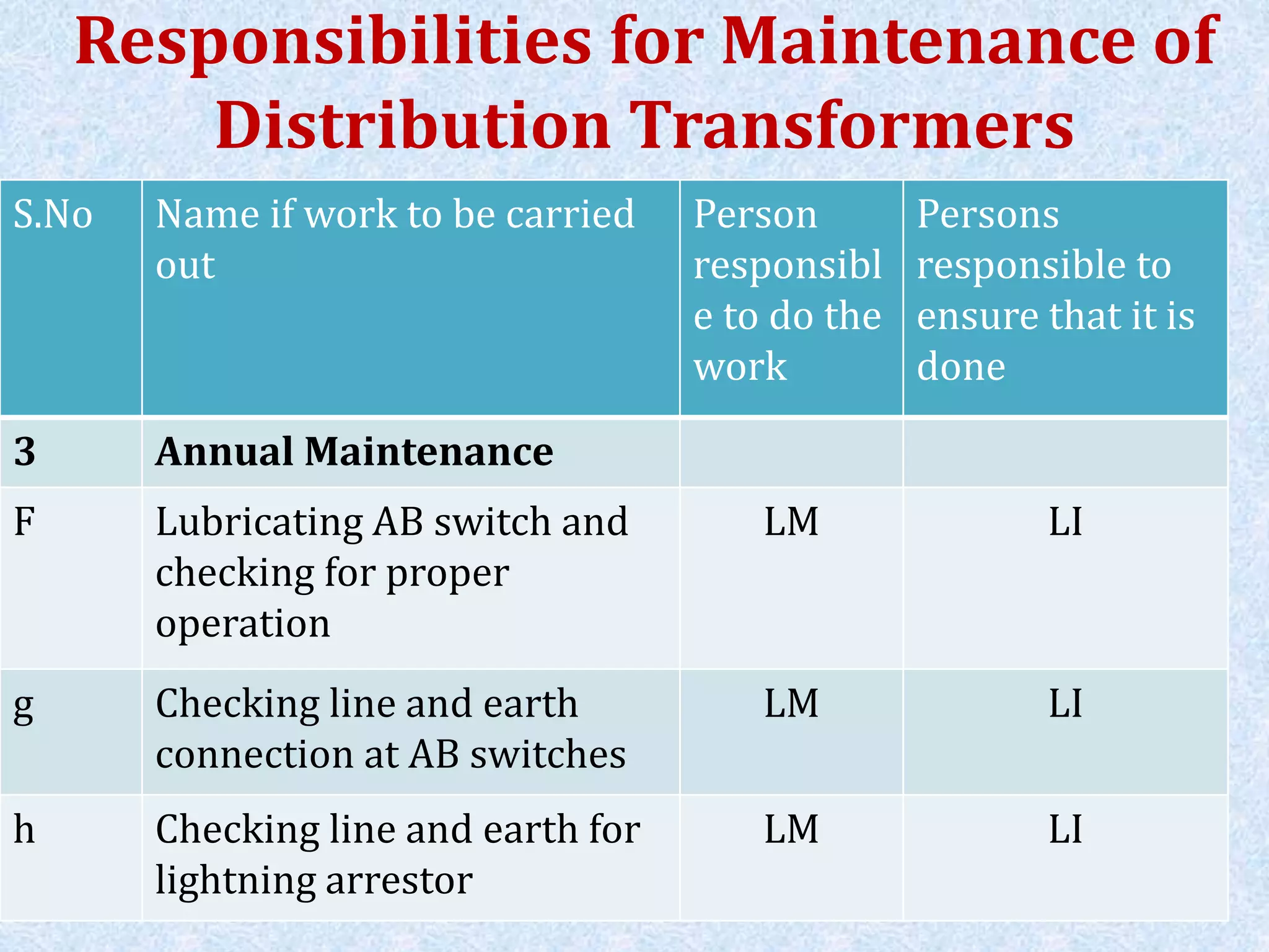 S.No Name if work to be carried
out
Person
responsibl
e to do the
work
Persons
responsible to
ensure that it is
done
3 Annual Maintenance
F Lubricating AB switch and
checking for proper
operation
LM LI
g Checking line and earth
connection at AB switches
LM LI
h Checking line and earth for
lightning arrestor
LM LI
Responsibilities for Maintenance of
Distribution Transformers
 
