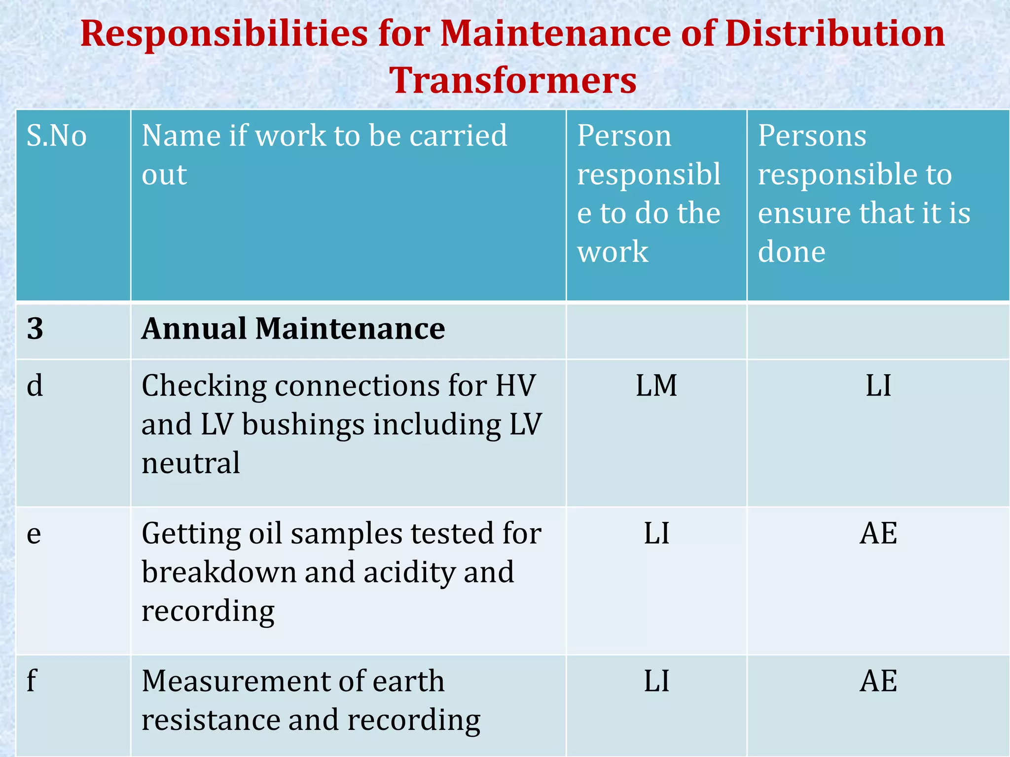 S.No Name if work to be carried
out
Person
responsibl
e to do the
work
Persons
responsible to
ensure that it is
done
3 Annual Maintenance
d Checking connections for HV
and LV bushings including LV
neutral
LM LI
e Getting oil samples tested for
breakdown and acidity and
recording
LI AE
f Measurement of earth
resistance and recording
LI AE
Responsibilities for Maintenance of Distribution
Transformers
 