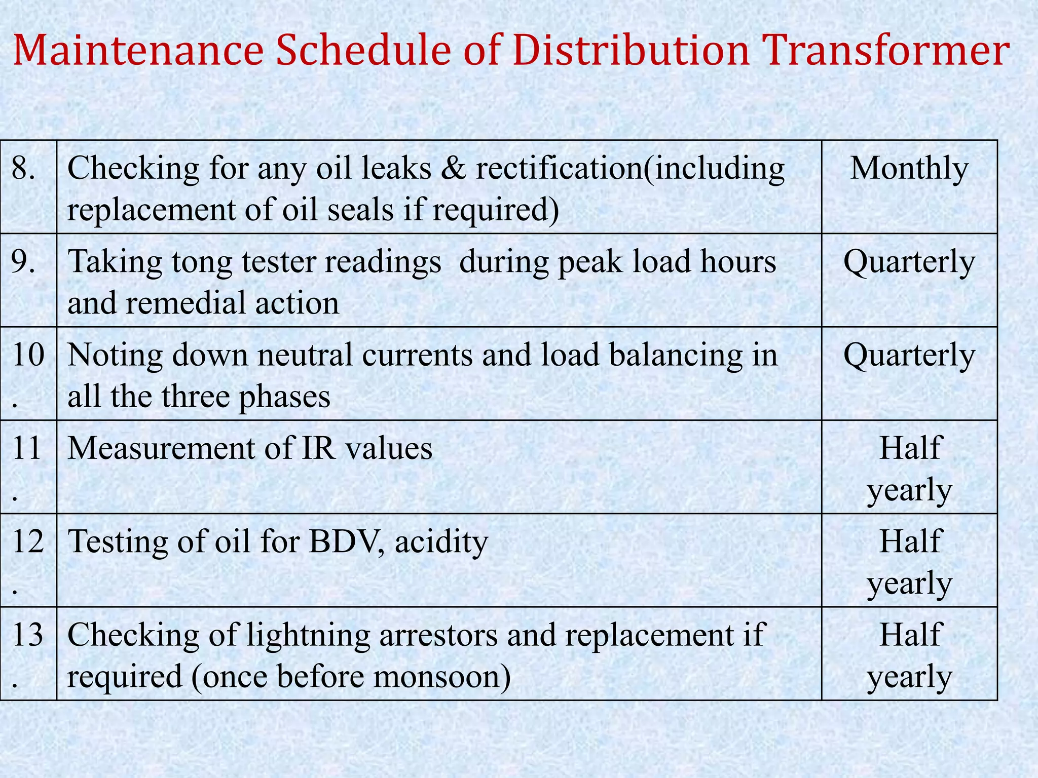 Maintenance Schedule of Distribution Transformer
8. Checking for any oil leaks & rectification(including
replacement of oil seals if required)
Monthly
9. Taking tong tester readings during peak load hours
and remedial action
Quarterly
10
.
Noting down neutral currents and load balancing in
all the three phases
Quarterly
11
.
Measurement of IR values Half
yearly
12
.
Testing of oil for BDV, acidity Half
yearly
13
.
Checking of lightning arrestors and replacement if
required (once before monsoon)
Half
yearly
 