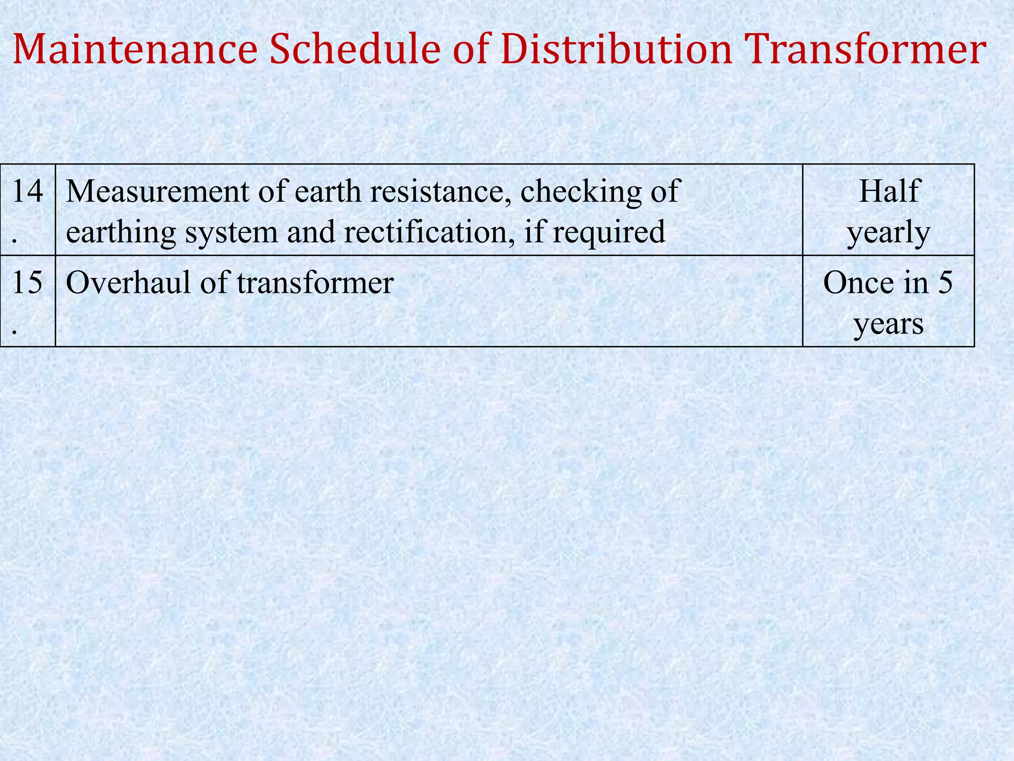 Maintenance Schedule of Distribution Transformer
14
.
Measurement of earth resistance, checking of
earthing system and rectification, if required
Half
yearly
15
.
Overhaul of transformer Once in 5
years
 