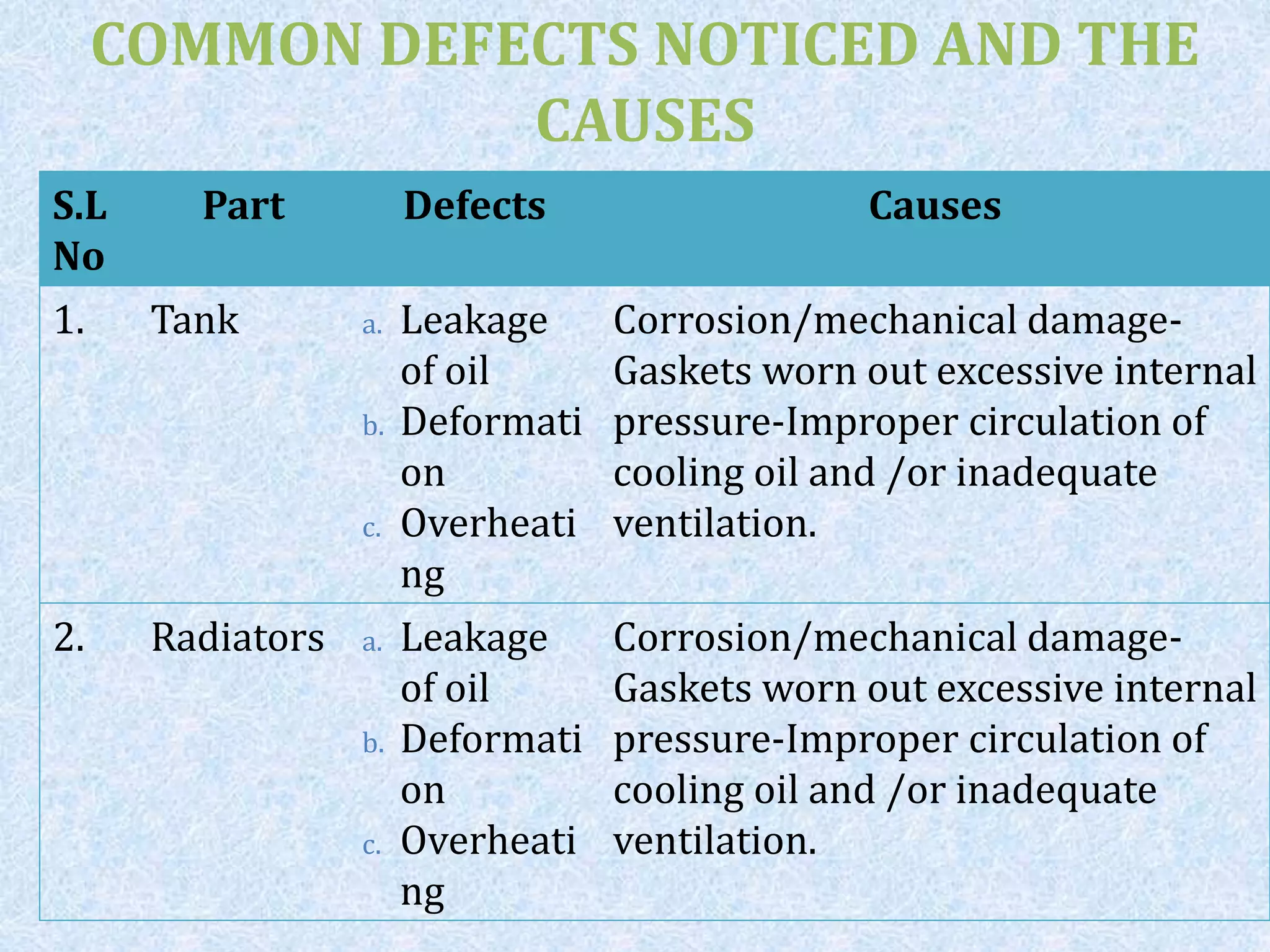 COMMON DEFECTS NOTICED AND THE
CAUSES
S.L
No
Part Defects Causes
1. Tank a. Leakage
of oil
b. Deformati
on
c. Overheati
ng
Corrosion/mechanical damage-
Gaskets worn out excessive internal
pressure-Improper circulation of
cooling oil and /or inadequate
ventilation.
2. Radiators a. Leakage
of oil
b. Deformati
on
c. Overheati
ng
Corrosion/mechanical damage-
Gaskets worn out excessive internal
pressure-Improper circulation of
cooling oil and /or inadequate
ventilation.
 