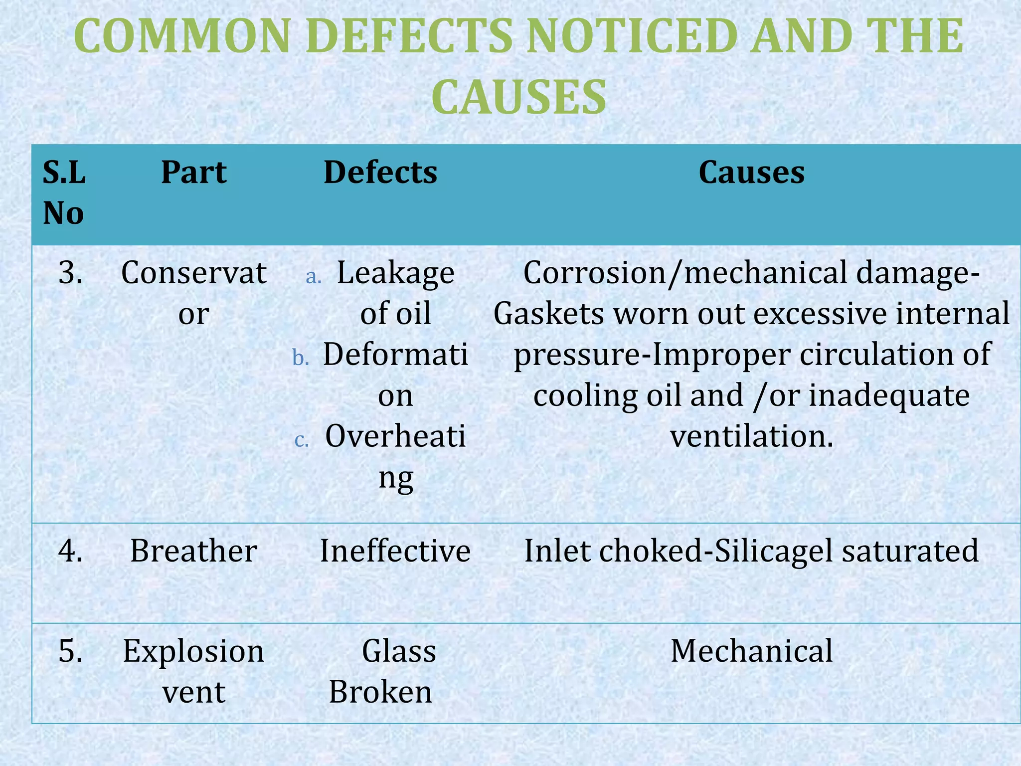 COMMON DEFECTS NOTICED AND THE
CAUSES
S.L
No
Part Defects Causes
3. Conservat
or
a. Leakage
of oil
b. Deformati
on
c. Overheati
ng
Corrosion/mechanical damage-
Gaskets worn out excessive internal
pressure-Improper circulation of
cooling oil and /or inadequate
ventilation.
4. Breather Ineffective Inlet choked-Silicagel saturated
5. Explosion
vent
Glass
Broken
Mechanical
 