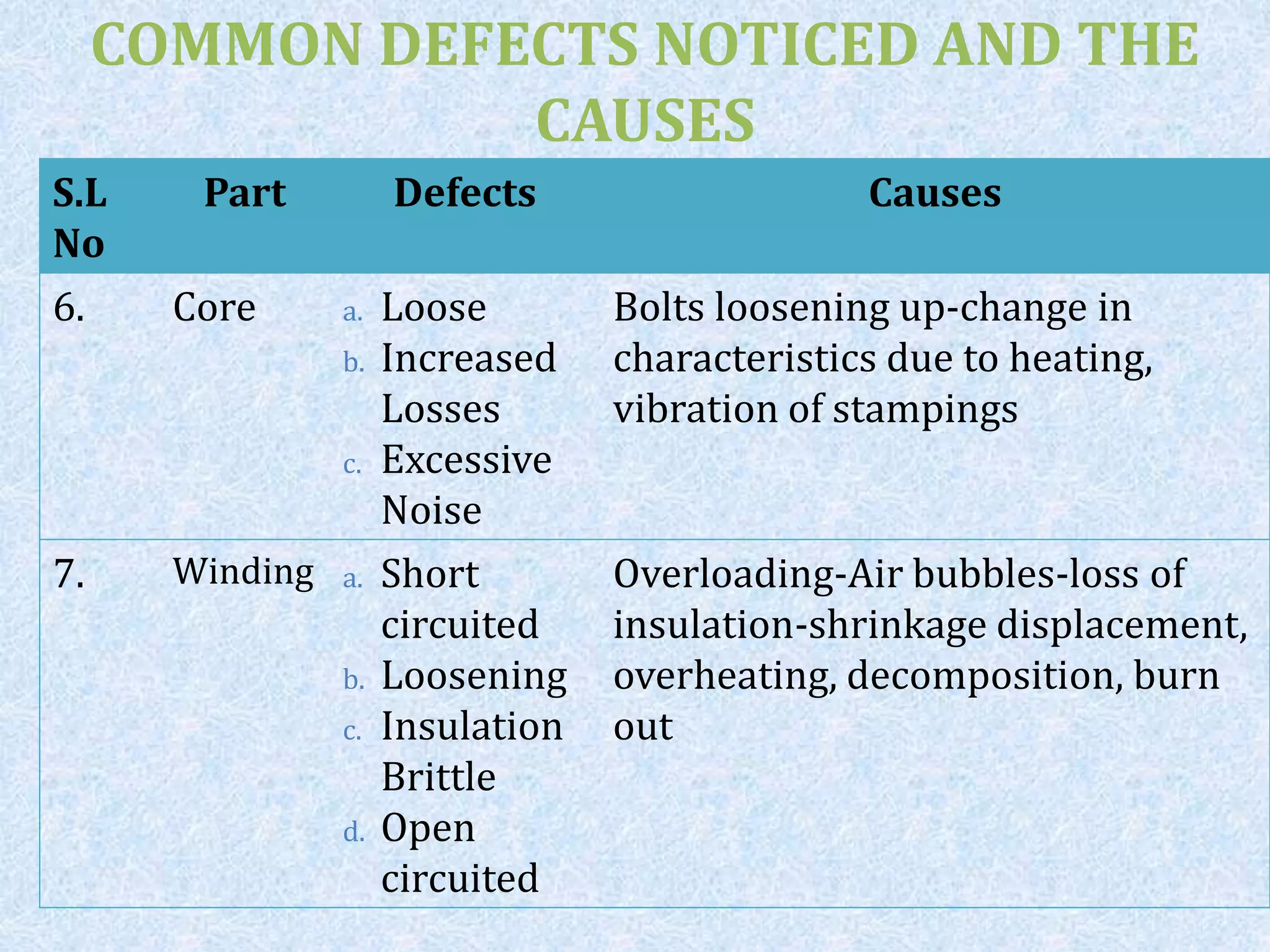 COMMON DEFECTS NOTICED AND THE
CAUSES
S.L
No
Part Defects Causes
6. Core a. Loose
b. Increased
Losses
c. Excessive
Noise
Bolts loosening up-change in
characteristics due to heating,
vibration of stampings
7. Winding a. Short
circuited
b. Loosening
c. Insulation
Brittle
d. Open
circuited
Overloading-Air bubbles-loss of
insulation-shrinkage displacement,
overheating, decomposition, burn
out
 