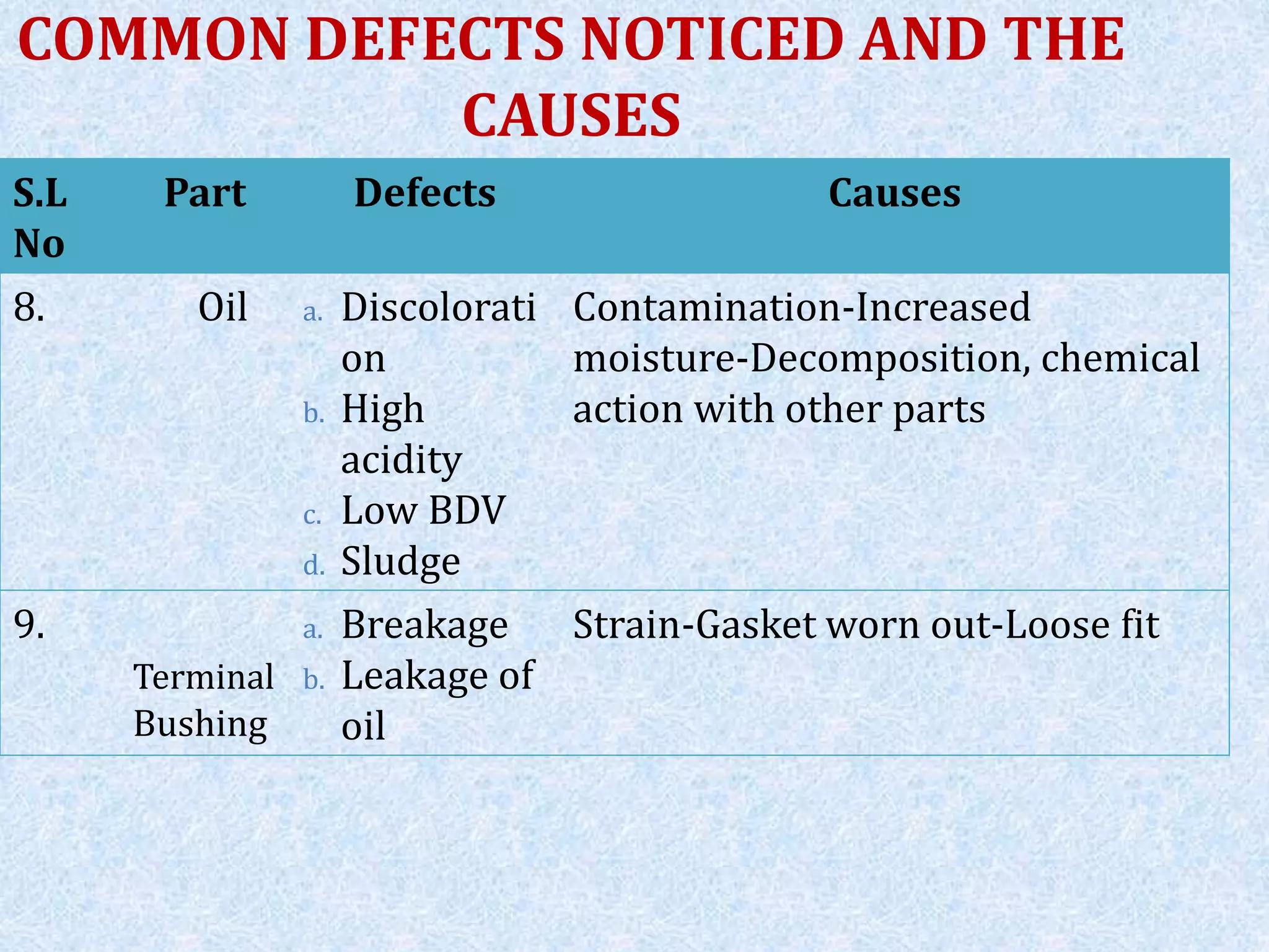 COMMON DEFECTS NOTICED AND THE
CAUSES
S.L
No
Part Defects Causes
8. Oil a. Discolorati
on
b. High
acidity
c. Low BDV
d. Sludge
Contamination-Increased
moisture-Decomposition, chemical
action with other parts
9.
Terminal
Bushing
a. Breakage
b. Leakage of
oil
Strain-Gasket worn out-Loose fit
 