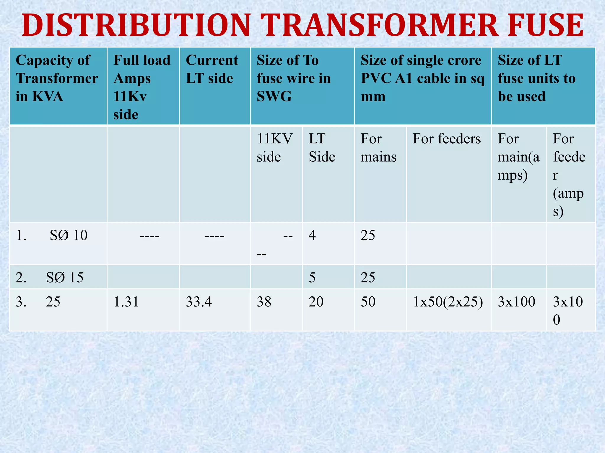 DISTRIBUTION TRANSFORMER FUSE
RATINGS LT MAINS AND CABLES
Capacity of
Transformer
in KVA
Full load
Amps
11Kv
side
Current
LT side
Size of To
fuse wire in
SWG
Size of single crore
PVC A1 cable in sq
mm
Size of LT
fuse units to
be used
11KV
side
LT
Side
For
mains
For feeders For
main(a
mps)
For
feede
r
(amp
s)
1. SØ 10 ---- ---- --
--
4 25
2. SØ 15 5 25
3. 25 1.31 33.4 38 20 50 1x50(2x25) 3x100 3x10
0
 