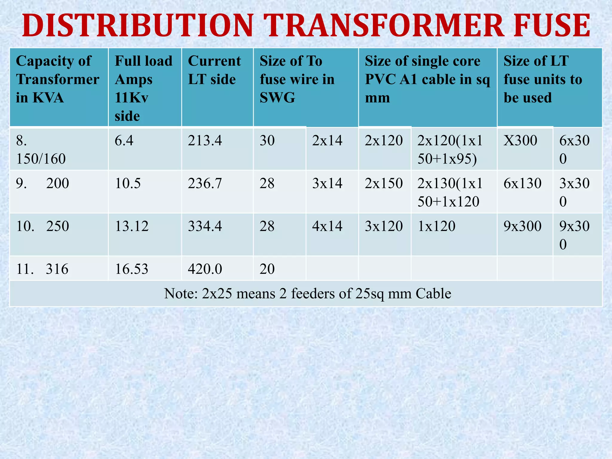 DISTRIBUTION TRANSFORMER FUSE
RATINGS LT MAINS AND CABLES
Capacity of
Transformer
in KVA
Full load
Amps
11Kv
side
Current
LT side
Size of To
fuse wire in
SWG
Size of single core
PVC A1 cable in sq
mm
Size of LT
fuse units to
be used
8.
150/160
6.4 213.4 30 2x14 2x120 2x120(1x1
50+1x95)
X300 6x30
0
9. 200 10.5 236.7 28 3x14 2x150 2x130(1x1
50+1x120
6x130 3x30
0
10. 250 13.12 334.4 28 4x14 3x120 1x120 9x300 9x30
0
11. 316 16.53 420.0 20
Note: 2x25 means 2 feeders of 25sq mm Cable
 