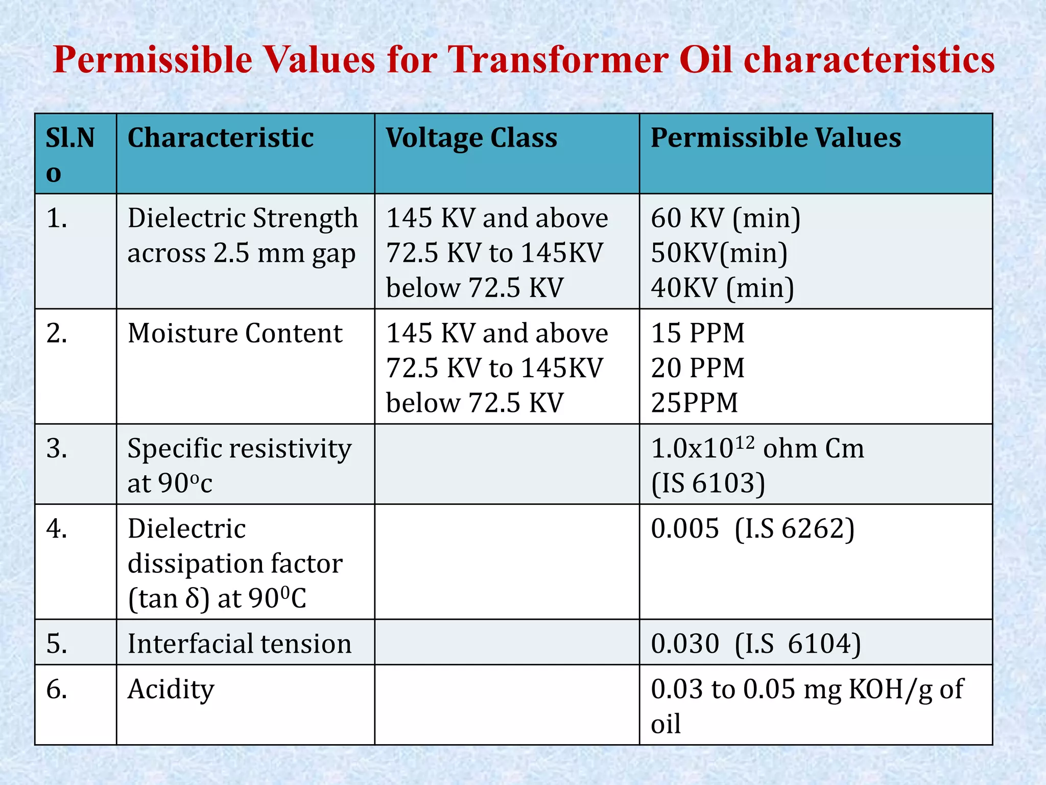 Permissible Values for Transformer Oil characteristics
Sl.N
o
Characteristic Voltage Class Permissible Values
1. Dielectric Strength
across 2.5 mm gap
145 KV and above
72.5 KV to 145KV
below 72.5 KV
60 KV (min)
50KV(min)
40KV (min)
2. Moisture Content 145 KV and above
72.5 KV to 145KV
below 72.5 KV
15 PPM
20 PPM
25PPM
3. Specific resistivity
at 90oc
1.0x1012 ohm Cm
(IS 6103)
4. Dielectric
dissipation factor
(tan δ) at 900C
0.005 (I.S 6262)
5. Interfacial tension 0.030 (I.S 6104)
6. Acidity 0.03 to 0.05 mg KOH/g of
oil
 