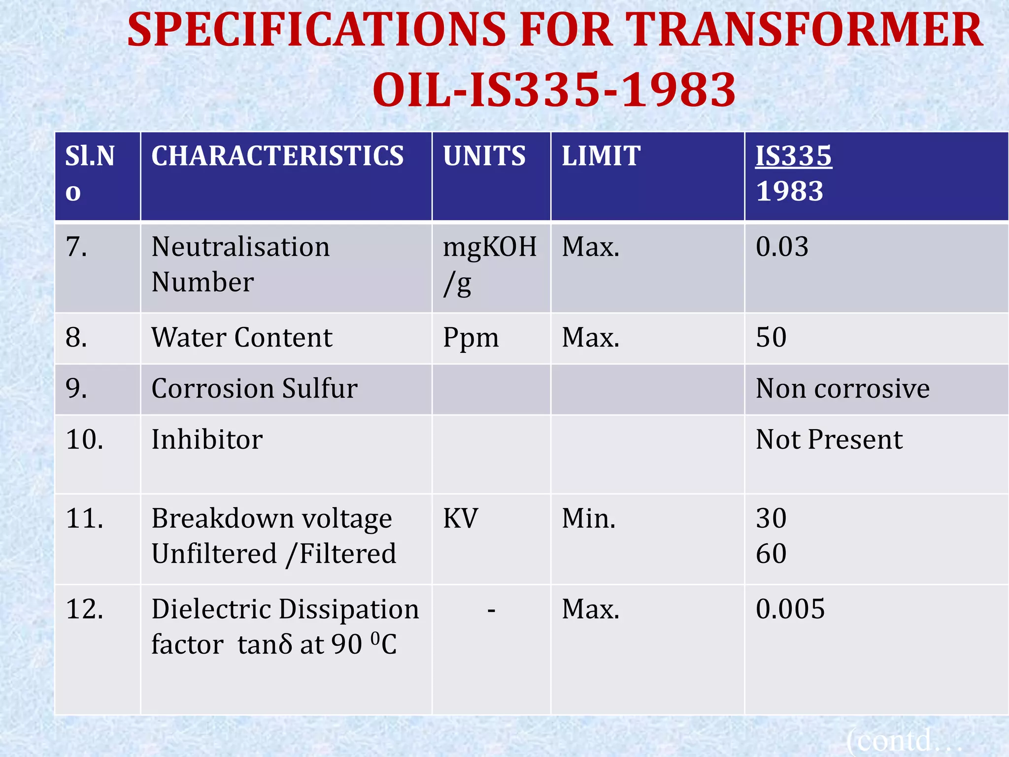 SPECIFICATIONS FOR TRANSFORMER
OIL-IS335-1983
Sl.N
o
CHARACTERISTICS UNITS LIMIT IS335
1983
7. Neutralisation
Number
mgKOH
/g
Max. 0.03
8. Water Content Ppm Max. 50
9. Corrosion Sulfur Non corrosive
10. Inhibitor Not Present
11. Breakdown voltage
Unfiltered /Filtered
KV Min. 30
60
12. Dielectric Dissipation
factor tanδ at 90 0C
- Max. 0.005
(contd…
 