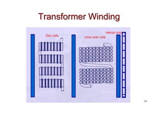 Transformer Winding
14
 