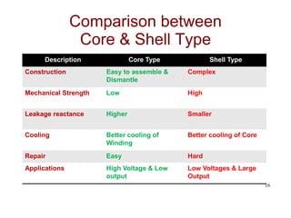Comparison between
Core & Shell Type
Description Core Type Shell Type
Construction Easy to assemble &
Dismantle
Complex
Mechanical Strength Low High
Leakage reactance Higher Smaller
Cooling Better cooling of
Winding
Better cooling of Core
Repair Easy Hard
Applications High Voltage & Low
output
Low Voltages & Large
Output
16
 