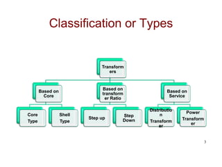 Classification or Types
Transform
ers
Based on
Core
Core
Type
Shell
Type
Based on
transform
er Ratio
Step up
Step
Down
Based on
Service
Distributio
n
Transform
er
Power
Transform
er
3
 
