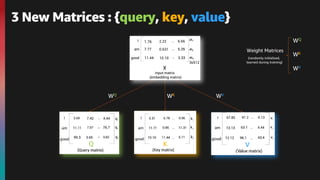 3 New Matrices : {query, key, value}
Q K V
WQ WK WV
Weight Matrices
WQ
WK
WV
(randomly initialized,
learned during training)
 