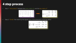 • Step 1: ”Dot product” between the query matrix, Q, and the key matrix, KT
• Step 2: ”Divide” the matrix by the square root of the dimension of the key vector
4 step process
*the dimension of the key vector(dk) is 64.
 