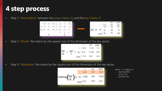 • Step 1: ”Dot product” between the query matrix, Q, and the key matrix, KT
• Step 2: ”Divide” the matrix by the square root of the dimension of the key vector
• Step 3: ”Normalize” the matrix by the square root of the dimension of the key vector
4 step process
*the dimension of the key vector(dk) is 64.
Word “I” is related to:
- itself by 90%
- am by 7%
- good by 3%
 