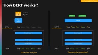 How BERT works ?
Pre-Training & Fine-Tuning
[CLS] Suman loves Kolkata [SEP]
Encoder Layer 1
Encoder Layer 1
Encoder Layer 12
INPUT
OUTPUT
(Enhanced Embedding)
R[CLS] R[SEP]
RSuman Rloves RKolkata
Classifier
PERSON LOCATION
(Name entity recognition)
.9
.1
Positive
Negative
FFN
+
Softmax
(Sentiment Analysis)
[CLS] Suman loves Kolkata [SEP]
Encoder Layer 1
Encoder Layer 1
Encoder Layer 12
INPUT
R[CLS] R[SEP]
RSuman Rloves RKolkata
OUTPUT
(Enhanced Embedding)
 