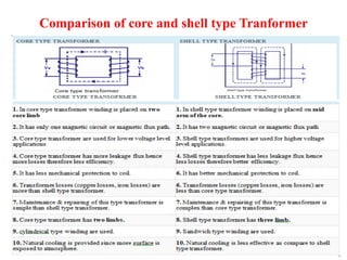 Shell Transformer Line Work Transformers 31.03.2020.pptx