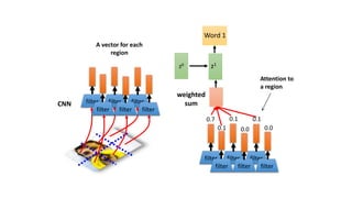 filter filter filter
filter filter filter
CNN
filter filter filter
filter filter filter
A vector for each
region
0.7 0.1 0.1
0.1 0.0 0.0
weighted
sum
z1
Word 1
z0
Attention to
a region
 