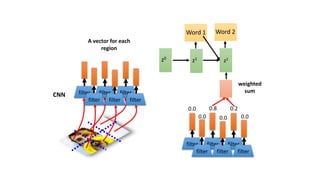 filter filter filter
filter filter filter
CNN
filter filter filter
filter filter filter
A vector for each
region
z0
0.0 0.8 0.2
0.0 0.0 0.0
weighted
sum
z1
Word 1
z2
Word 2
 