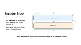 Encoder Block
• All identical in structure
(yet they do not share
weights).
• Each one is broken down
into two sub-layers
Word → Embedding → Positional Embedding → Final Vector, framed as Context.
 