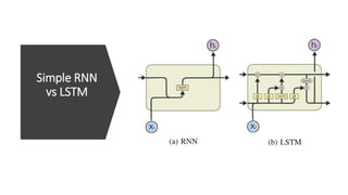 Simple RNN
vs LSTM
 