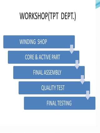 WORKSHOP(TPT DEPT.)

WINDING SHOP

  CORE & ACTIVE PART

      FINAL ASSEMBLY

          QUALITY TEST

             FINAL TESTING
 