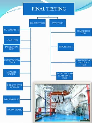 FINAL TESTING

                  ROUTINE TESTS   TYPE TESTS


NO LOAD TETS
                                                        TEMPRETURE
                                                           TEST


 LOAD LOSS


INSULATION                              IMPULSE TEST
   TEST




CAPACITANCE &                                          ZERO SEQUENCE
    TAN δ                                                IMPEDANCE
                                                            TEST


  SEPARATE
   SOURCE                            HARMONIC AND
                                      NOISE LEVEL
                                         TEST


  INDUCED OVER
     VOLTAGE




WINDING TEST




  VOLTAGE RATIO
 