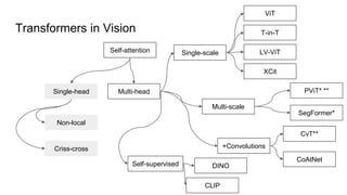 State of transformers in Computer Vision | PPTX