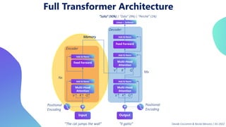 Full Transformer Architecture
Input Output
Multi-Head
Attention
Feed Forward
Feed Forward
Add & Norm
Add & Norm
Add & Norm
Add & Norm
Multi-Head
Attention
Multi-Head
Attention
+ +
“Salta” (90%) | “Odia” (9%) | “Perchè” (1%)
“The cat jumps the wall” “Il gatto”
Positional
Encoding
Positional
Encoding
V K Q
Nx
Mx
V K Q V K Q
Encoder
Decoder
Add & Norm
Linear + Softmax
Memory
Davide Coccomini & Nicola Messina | DLI 2022
 