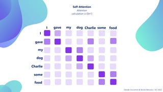 I gave my dog Charlie some food
I
gave
my
dog
Charlie
some
food
Attention
calculation is O(n2)
Self-Attention
Davide Coccomini & Nicola Messina | DLI 2022
 