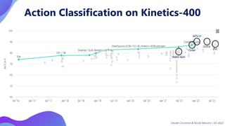 Davide Coccomini & Nicola Messina | DLI 2022
Video Swin
CoVer
MTV-H
CoCa
EVL
Action Classification on Kinetics-400
 