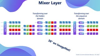 Layer
Norm
MLP
MLP
MLP
MLP
Layer
Norm
MLP
MLP
MLP
MLP
Mixer Layer
Transforming over
the sequence
domain
Transforming over
the hidden
domain
Davide Coccomini & Nicola Messina | DLI 2022
 