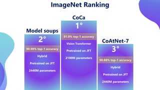 Model soups
CoCa
CoAtNet-7
1°
2°
3°
90.98% top-1 accuracy
Hybrid
Pretrained on JFT
2440M parameters
91.0% top-1 accuracy
Vision Transformer
Pretrained on JFT
2100M parameters
90.88% top-1 accuracy
Hybrid
Pretrained on JFT
2440M parameters
ImageNet Ranking
 