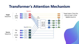 Transformer's Attention Mechanism
Target tokens “from the
point of view” of the
source sequence
Queries
Target
Sequence
Source
Sequence
FFN
FFN
FFN
FFN
Keys & Values
FFN
FFN
∙
∙
∙
∙
Norm
&
Softmax
Dot
product
Il
gatto
salta
The
cat
jumps
the
…
…
FFN
 