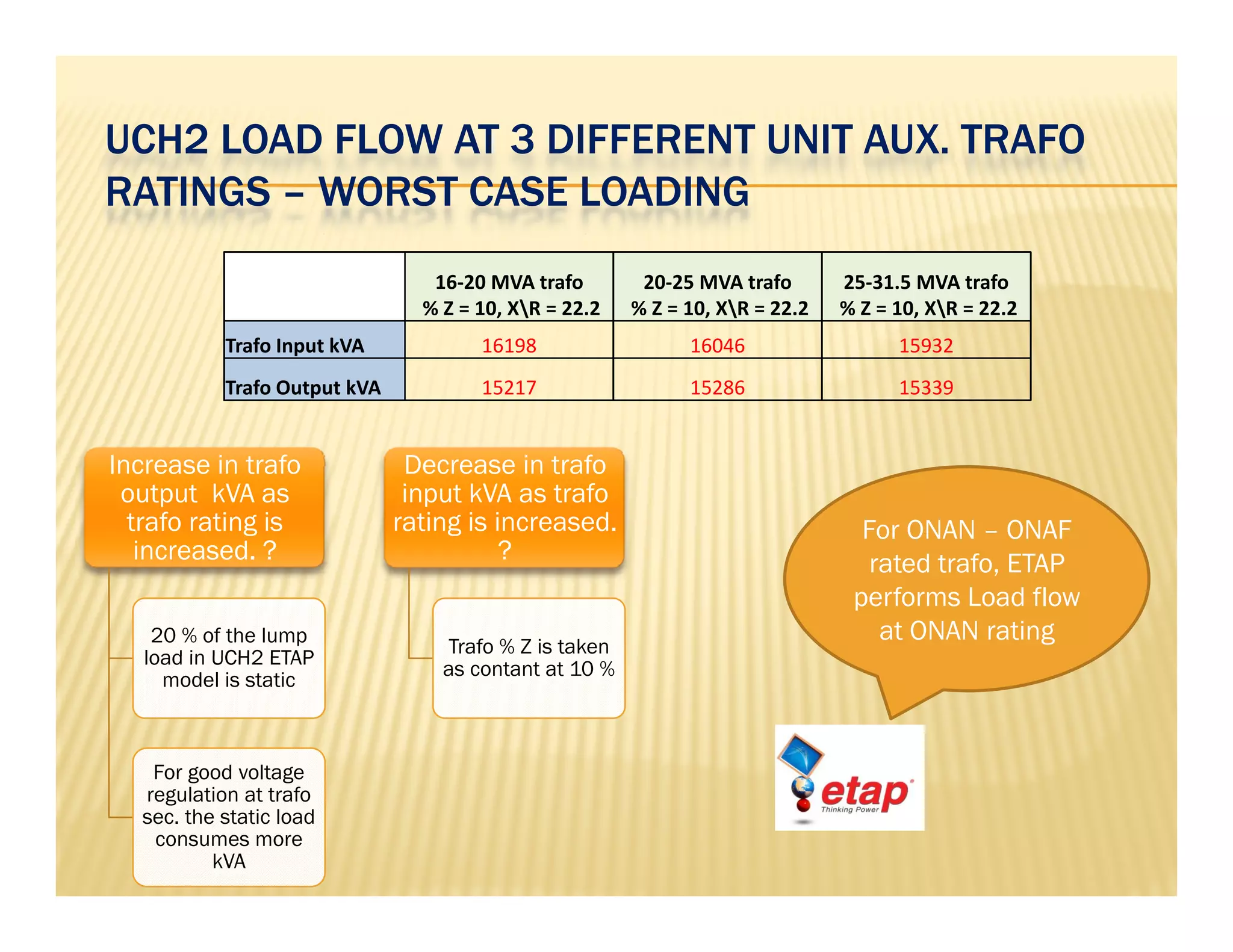 UCH2 LOAD FLOW AT 3 DIFFERENT UNIT AUX. TRAFO
RATINGS – WORST CASE LOADING
16‐20 MVA trafo 20‐25 MVA trafo 25‐31.5 MVA trafo
% Z = 10, XR = 22.2 % Z = 10, XR = 22.2 % Z = 10, XR = 22.2
Trafo Input kVA 16198 16046 15932
Trafo Output kVA 15217 15286 15339
Increase in trafo
output kVA as
trafo rating is
Decrease in trafo
input kVA as trafo
rating is increased. For ONAN – ONAFg
increased. ?
20 % of the lump
load in UCH2 ETAP
g
?
Trafo % Z is taken
For ONAN ONAF
rated trafo, ETAP
performs Load flow
at ONAN rating
load in UCH2 ETAP
model is static
For good voltage
as contant at 10 %
For good voltage
regulation at trafo
sec. the static load
consumes more
kVA
 