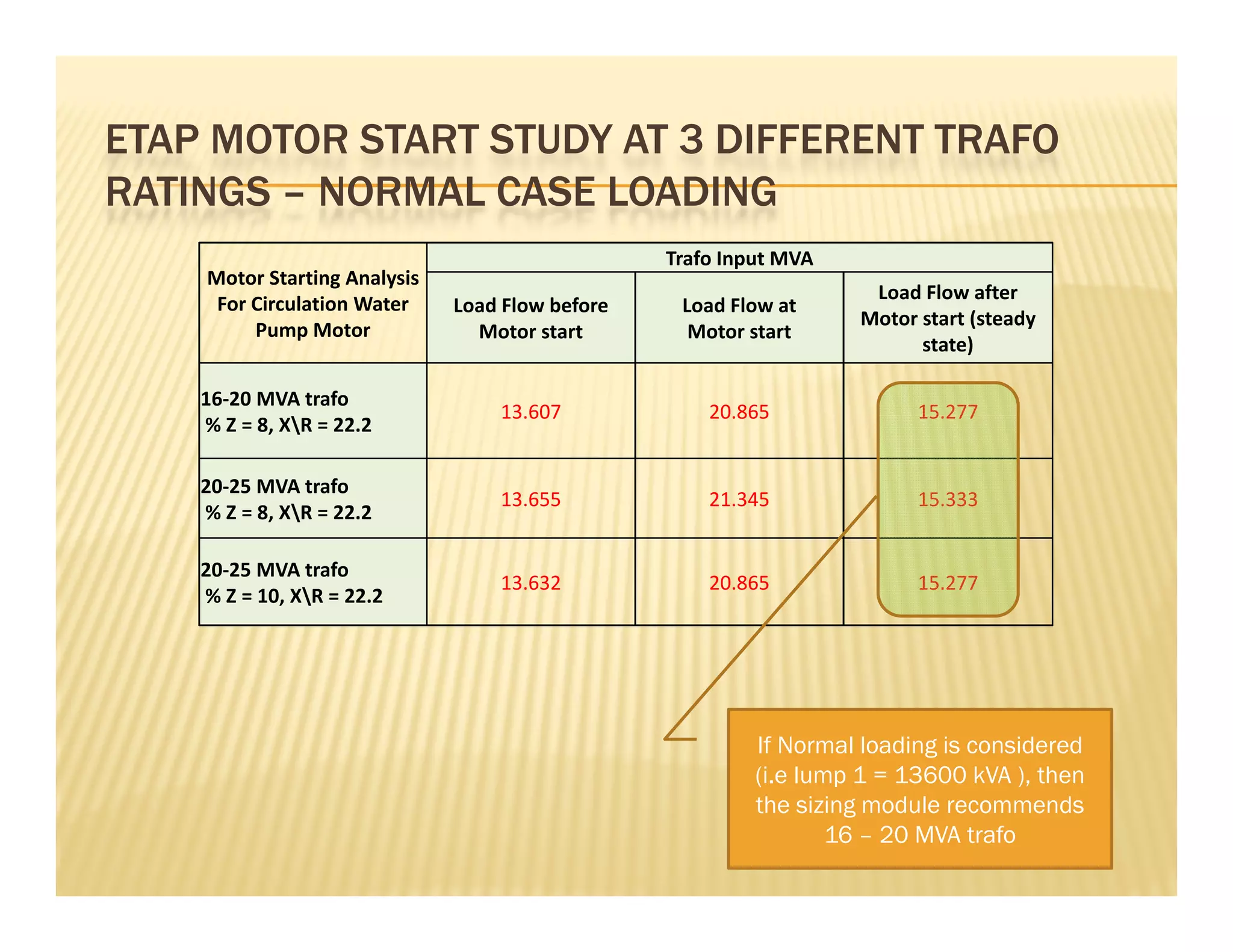 ETAP MOTOR START STUDY AT 3 DIFFERENT TRAFO
RATINGS – NORMAL CASE LOADING
Motor Starting Analysis
Trafo Input MVA
Load Flow after
For Circulation Water 
Pump Motor
Load Flow before 
Motor start
Load Flow at 
Motor start
Load Flow after
Motor start (steady 
state)
16‐20 MVA trafo
13 607 20 865 15 277
% Z = 8, XR = 22.2
13.607 20.865 15.277
20‐25 MVA trafo
% Z = 8, XR = 22.2
13.655 21.345 15.333
20‐25 MVA trafo
% Z = 10, XR = 22.2
13.632 20.865 15.277
If Normal loading is considered
(i e lump 1 = 13600 kVA ) then(i.e lump 1 = 13600 kVA ), then
the sizing module recommends
16 – 20 MVA trafo
 
