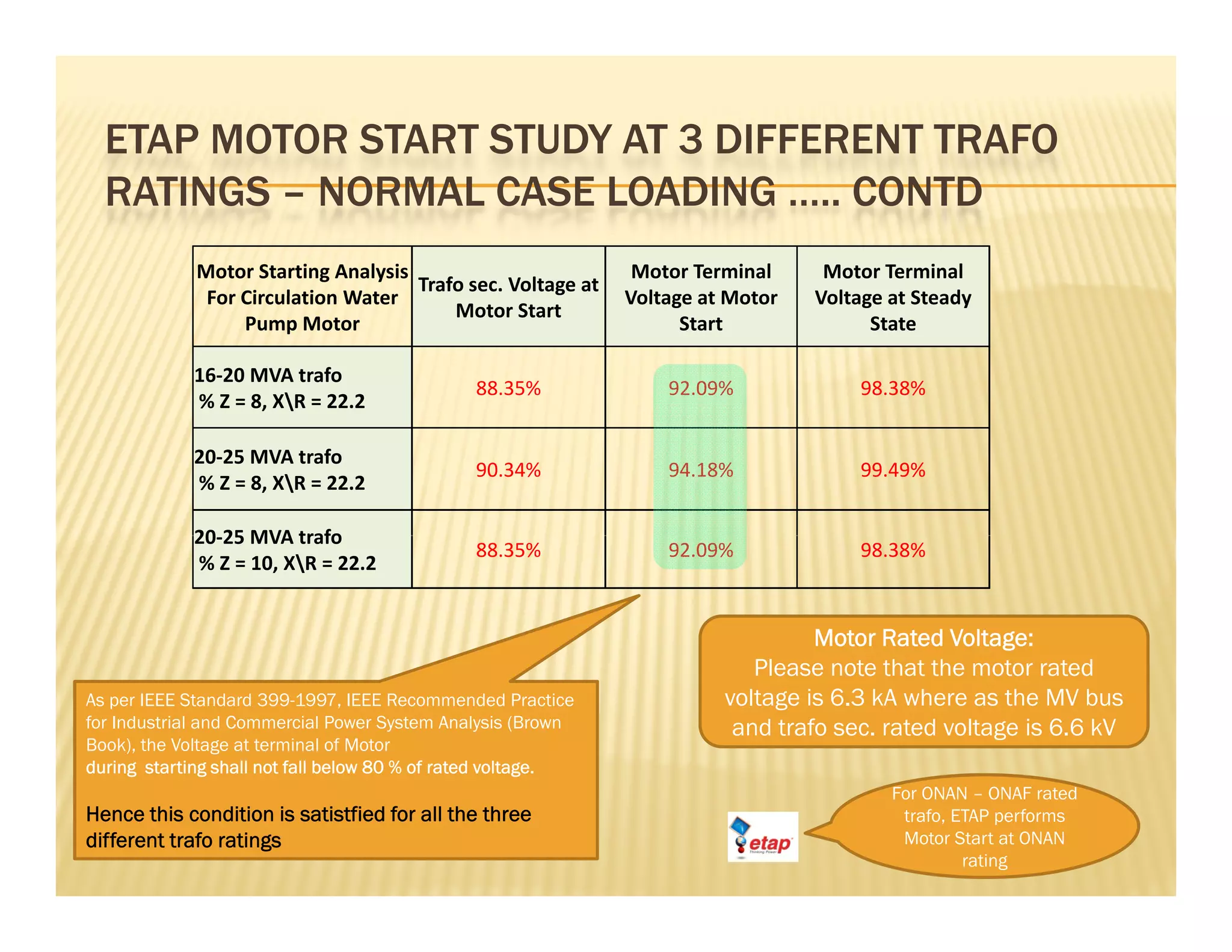 ETAP MOTOR START STUDY AT 3 DIFFERENT TRAFO
RATINGS – NORMAL CASE LOADING ….. CONTD
Motor Starting Analysis
For Circulation Water
Trafo sec. Voltage at 
Motor Terminal 
Voltage at Motor
Motor Terminal 
Voltage at SteadyFor Circulation Water 
Pump Motor
Motor Start
Voltage at Motor 
Start
Voltage at Steady 
State
16‐20 MVA trafo
% Z = 8, XR = 22.2
88.35% 92.09% 98.38%
20‐25 MVA trafo
% Z = 8, XR = 22.2
90.34% 94.18% 99.49%
20 25 MVA trafo20‐25 MVA trafo
% Z = 10, XR = 22.2
88.35% 92.09% 98.38%
Motor Rated Voltage:
As per IEEE Standard 399-1997, IEEE Recommended Practice
for Industrial and Commercial Power System Analysis (Brown
Book), the Voltage at terminal of Motor
during starting shall not fall below 80 % of rated voltage.
Please note that the motor rated
voltage is 6.3 kA where as the MV bus
and trafo sec. rated voltage is 6.6 kV
g g g
Hence this condition is satistfied for all the three
different trafo ratings
For ONAN – ONAF rated
trafo, ETAP performs
Motor Start at ONAN
rating
 