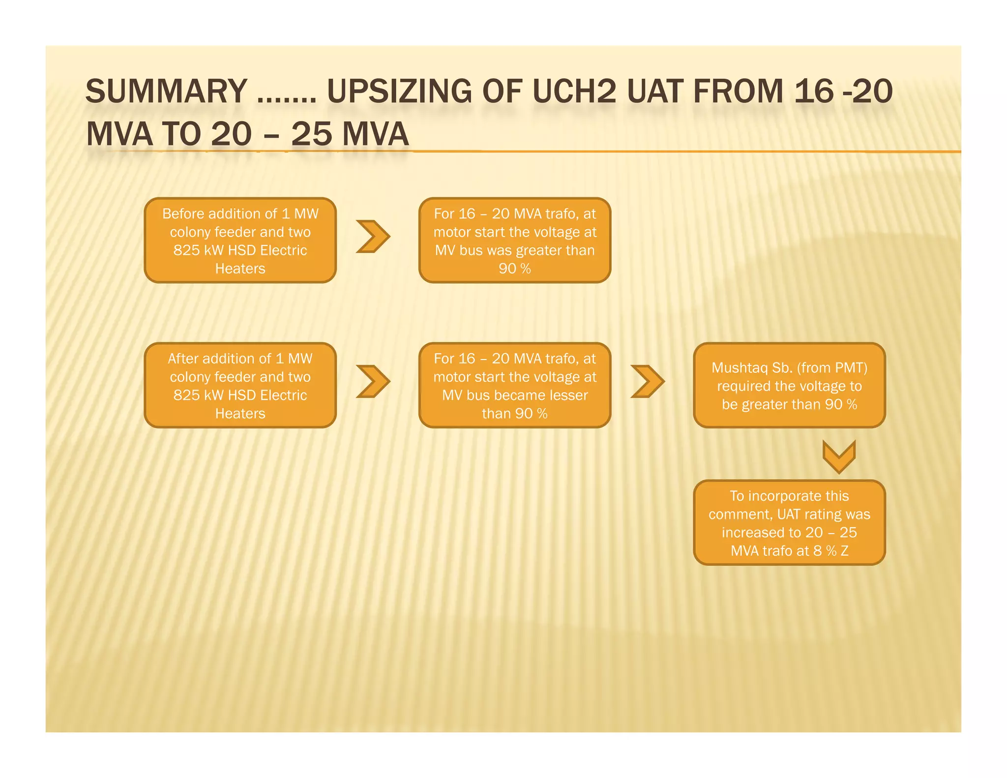 SUMMARY ……. UPSIZING OF UCH2 UAT FROM 16 -20
MVA TO 20 – 25 MVAMVA TO 20 25 MVA
Before addition of 1 MW
colony feeder and two
For 16 – 20 MVA trafo, at
motor start the voltage at
825 kW HSD Electric
Heaters
MV bus was greater than
90 %
After addition of 1 MW
colony feeder and two
825 kW HSD Electric
Heaters
For 16 – 20 MVA trafo, at
motor start the voltage at
MV bus became lesser
than 90 %
Mushtaq Sb. (from PMT)
required the voltage to
be greater than 90 %
To incorporate this
comment, UAT rating was
increased to 20 – 25increased to 20 25
MVA trafo at 8 % Z
 