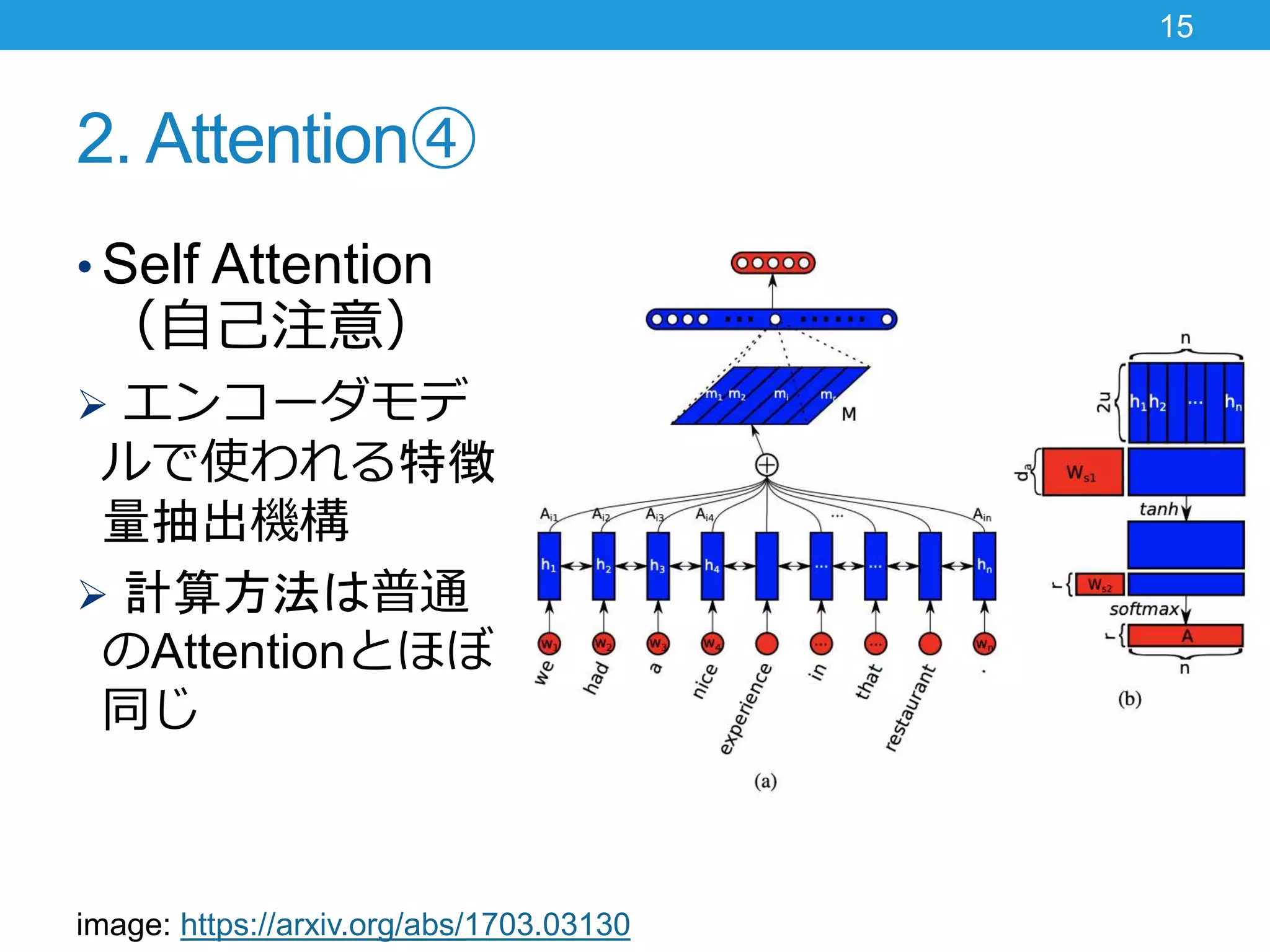 2. Attention④
• Self Attention
（自己注意）
 エンコーダモデ
ルで使われる特徴
量抽出機構
 計算方法は普通
のAttentionとほぼ
同じ
15
image: https://arxiv.org/abs/1703.03130
 
