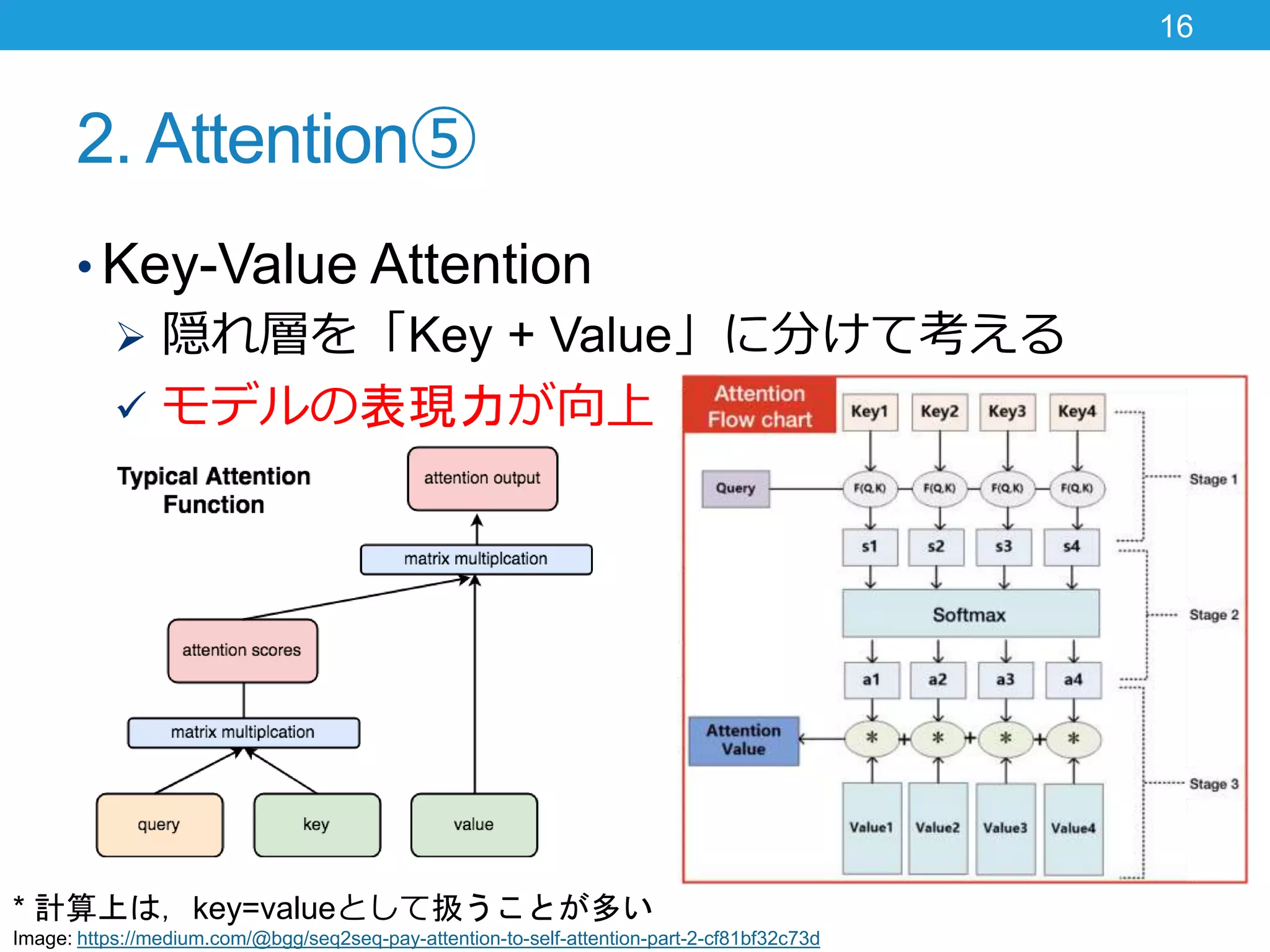 2. Attention⑤
• Key-Value Attention
 隠れ層を「Key + Value」に分けて考える
 モデルの表現力が向上
16
* 計算上は，key=valueとして扱うことが多い
Image: https://medium.com/@bgg/seq2seq-pay-attention-to-self-attention-part-2-cf81bf32c73d
 
