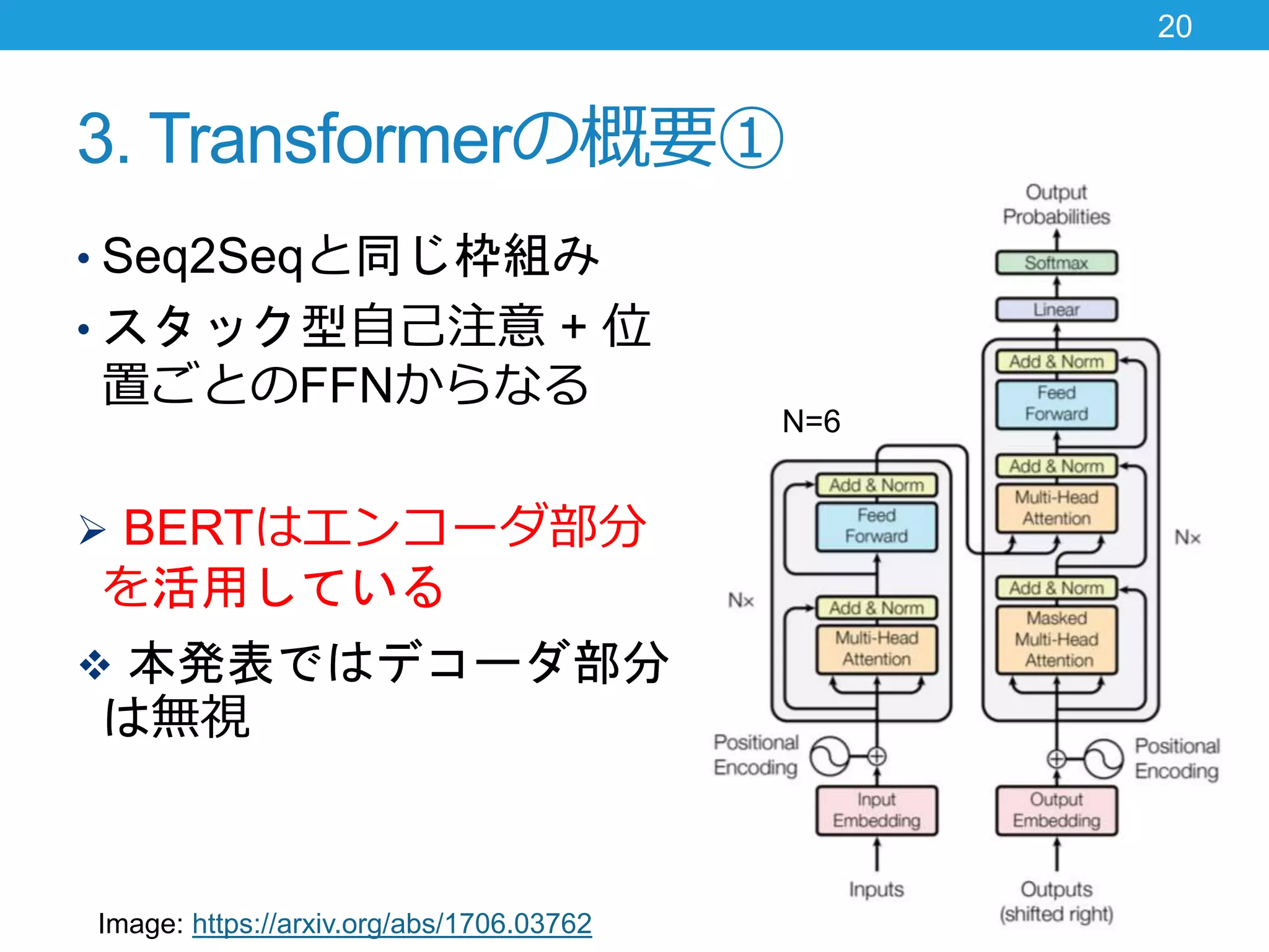3. Transformerの概要①
• Seq2Seqと同じ枠組み
• スタック型自己注意 + 位
置ごとのFFNからなる
 BERTはエンコーダ部分
を活用している
 本発表ではデコーダ部分
は無視
20
Image: https://arxiv.org/abs/1706.03762
N=6
 