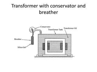 Transformer with conservator and
breather
 