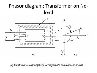Phasor diagram: Transformer on No-
load
 
