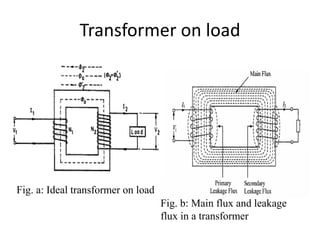 Transformer on load
Fig. a: Ideal transformer on load
Fig. b: Main flux and leakage
flux in a transformer
 