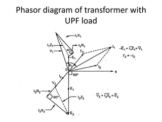 Phasor diagram of transformer with
UPF load
 